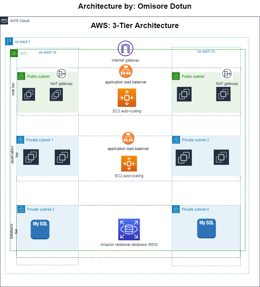 AWS 3-tier Architecture